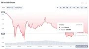 قیمت استیبل کوین DEI هم بعد از لونا و UST‌ ، سقوط کرد